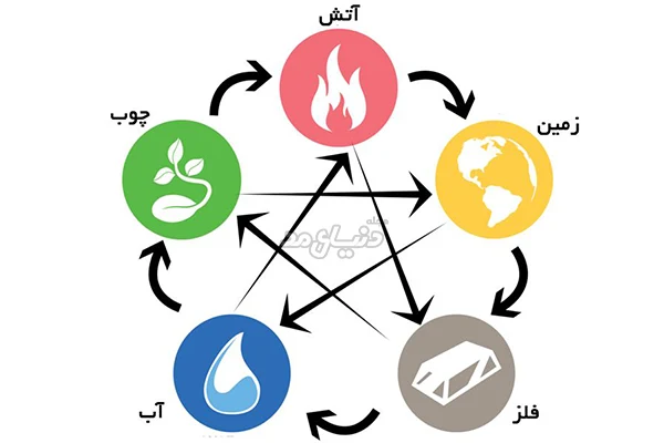پنج عنصر اصلی فنگ شویی (5 elements) در فنگ شویی